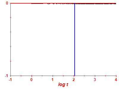 Survival probability log